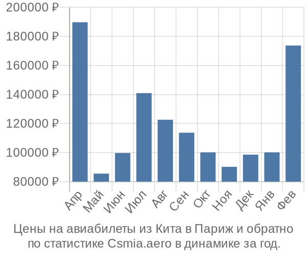 Авиабилеты из Кита в Париж цены