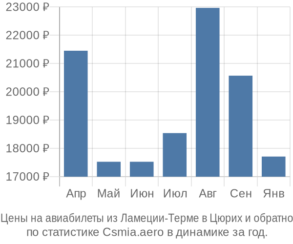 Авиабилеты из Ламеции-Терме в Цюрих цены