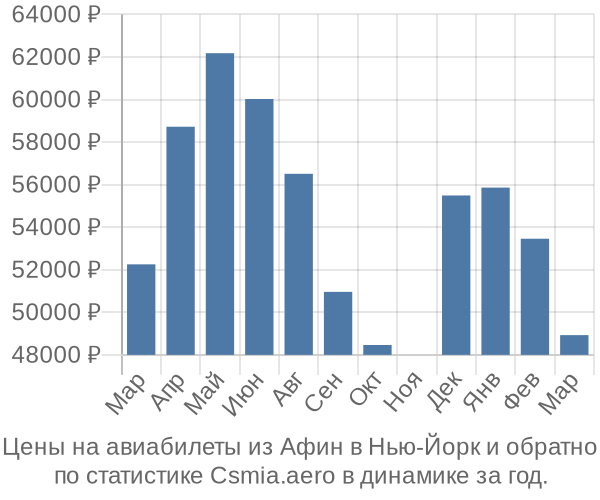 Авиабилеты из Афин в Нью-Йорк цены