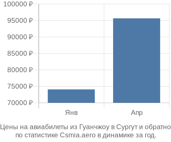 Авиабилеты из Гуанчжоу в Сургут цены