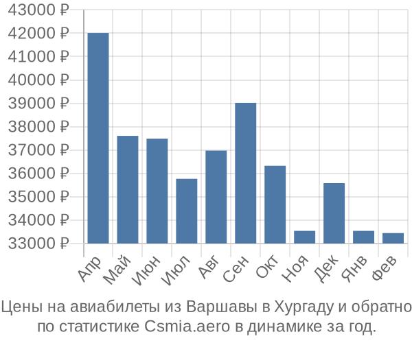 Авиабилеты из Варшавы в Хургаду цены