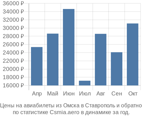 Авиабилеты из Омска в Ставрополь цены