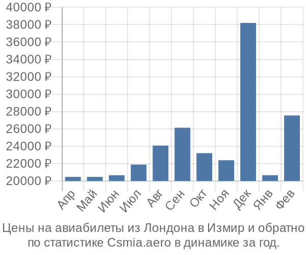 Авиабилеты из Лондона в Измир цены