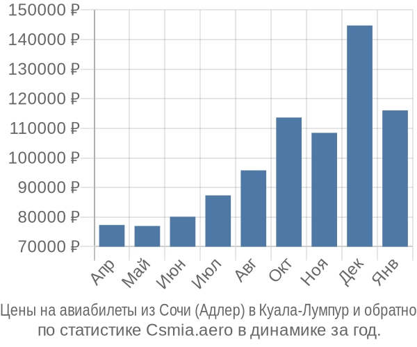 Авиабилеты из Сочи (Адлер) в Куала-Лумпур цены