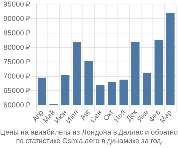 Авиабилеты из Лондона в Даллас цены