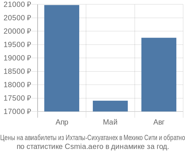 Авиабилеты из Ихтапы-Сихуатанех в Мехико Сити цены