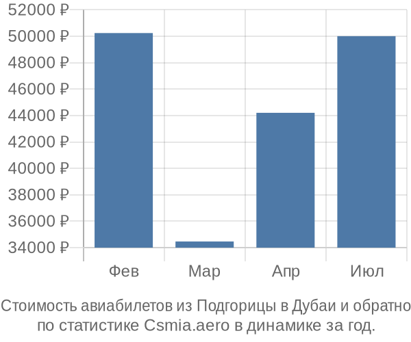 Стоимость авиабилетов из Подгорицы в Дубаи