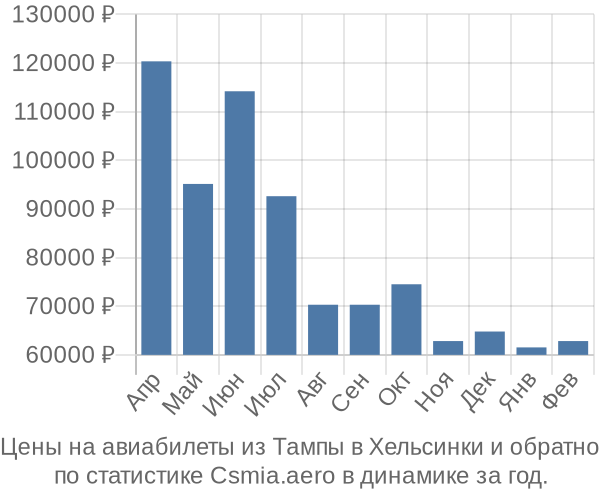 Авиабилеты из Тампы в Хельсинки цены