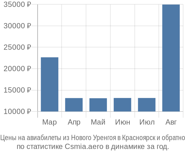 Авиабилеты из Нового Уренгоя в Красноярск цены