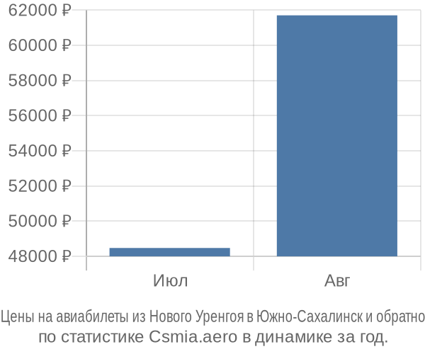 Авиабилеты из Нового Уренгоя в Южно-Сахалинск цены