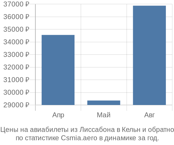 Авиабилеты из Лиссабона в Кельн цены