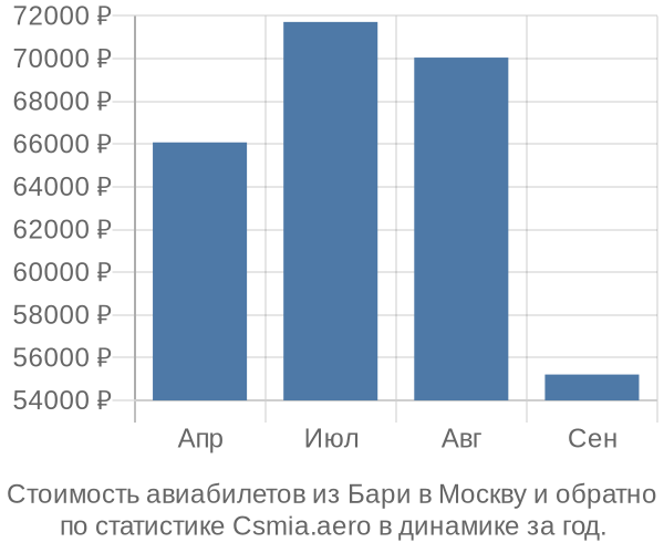 Стоимость авиабилетов из Бари в Москву