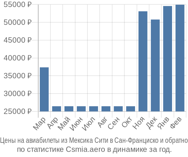 Авиабилеты из Мексика Сити в Сан-Франциско цены