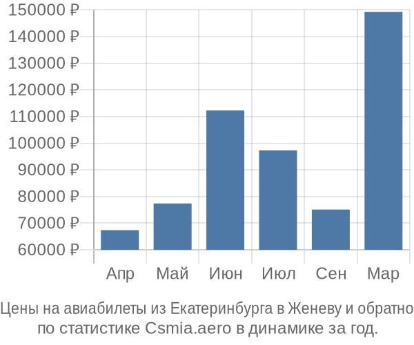 Авиабилеты из Екатеринбурга в Женеву цены