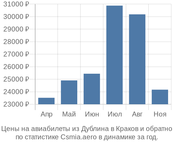 Авиабилеты из Дублина в Краков цены