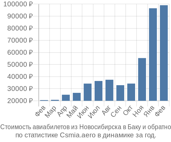 Стоимость авиабилетов из Новосибирска в Баку