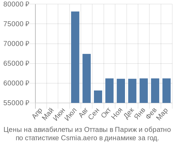 Авиабилеты из Оттавы в Париж цены