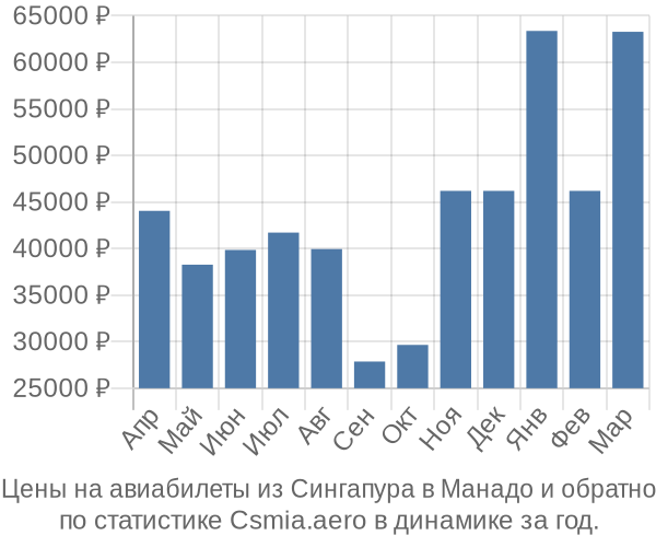 Авиабилеты из Сингапура в Манадо цены