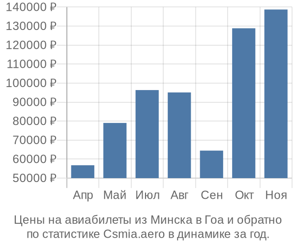 Авиабилеты из Минска в Гоа цены