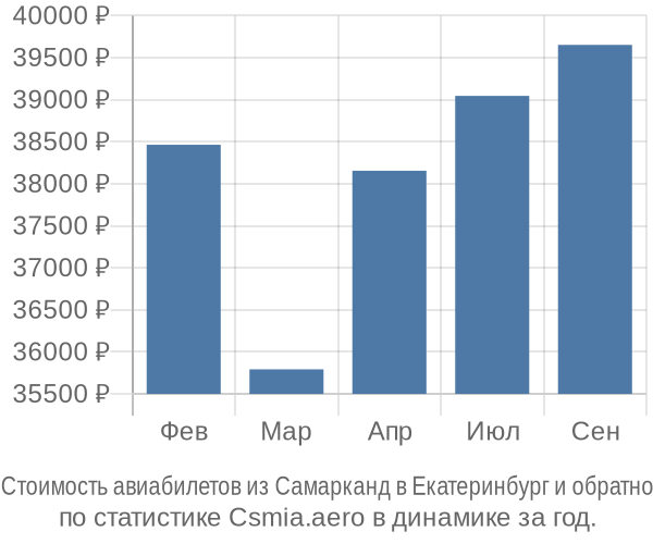 Стоимость авиабилетов из Самарканд в Екатеринбург