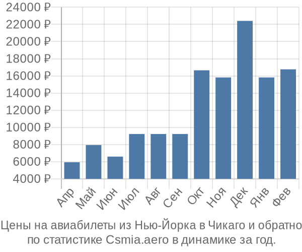 Авиабилеты из Нью-Йорка в Чикаго цены