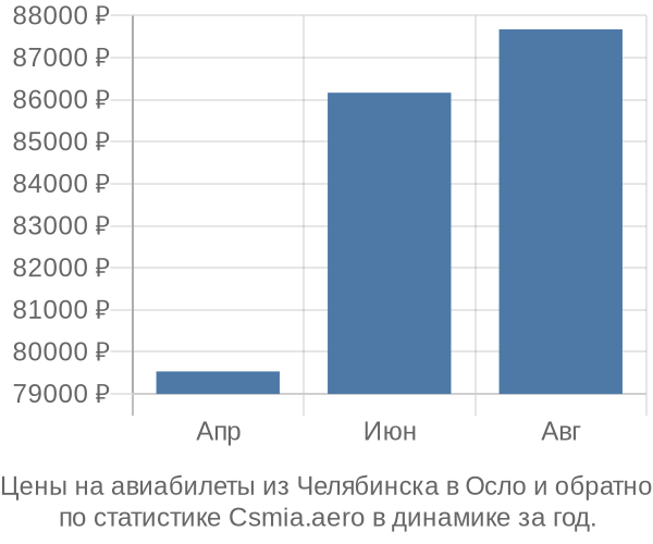 Авиабилеты из Челябинска в Осло цены