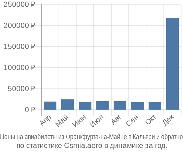 Авиабилеты из Франкфурта-на-Майне в Кальяри цены