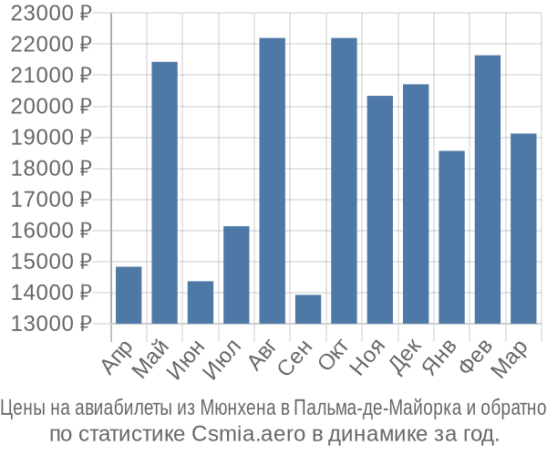 Авиабилеты из Мюнхена в Пальма-де-Майорка цены