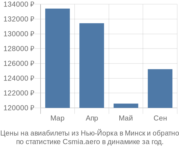 Авиабилеты из Нью-Йорка в Минск цены