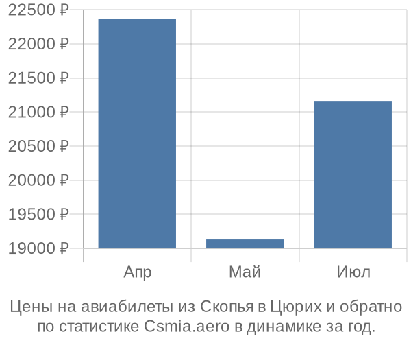 Авиабилеты из Скопья в Цюрих цены