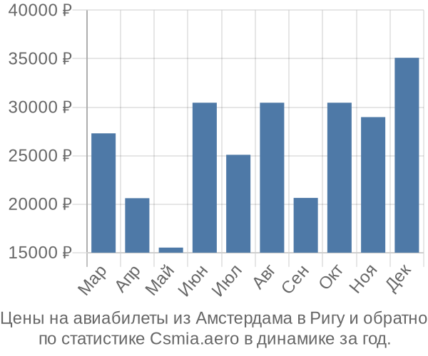 Авиабилеты из Амстердама в Ригу цены