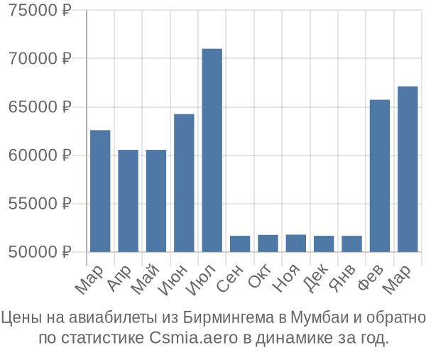 Авиабилеты из Бирмингема в Мумбаи цены
