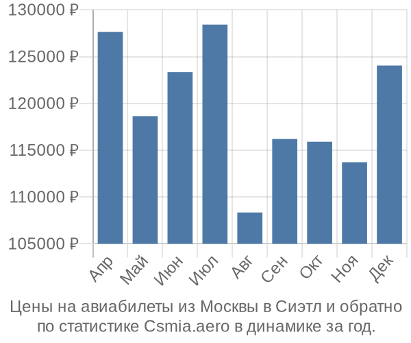 Авиабилеты из Москвы в Сиэтл цены