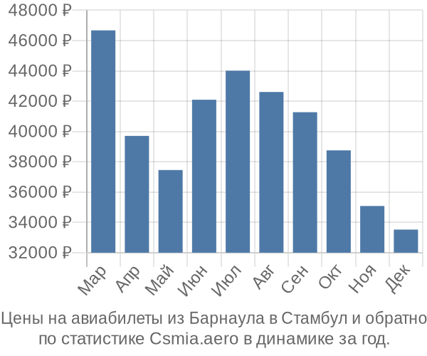 Авиабилеты из Барнаула в Стамбул цены