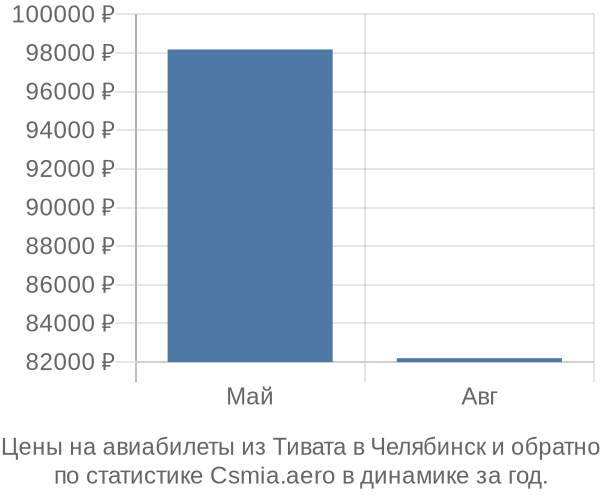 Авиабилеты из Тивата в Челябинск цены