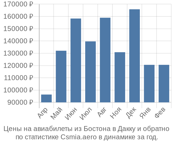 Авиабилеты из Бостона в Дакку цены