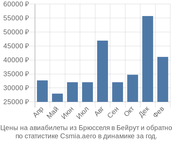 Авиабилеты из Брюсселя в Бейрут цены