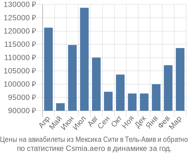 Авиабилеты из Мексика Сити в Тель-Авив цены
