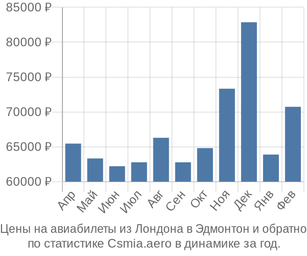 Авиабилеты из Лондона в Эдмонтон цены