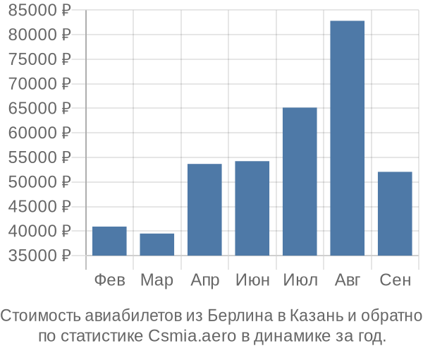 Стоимость авиабилетов из Берлина в Казань