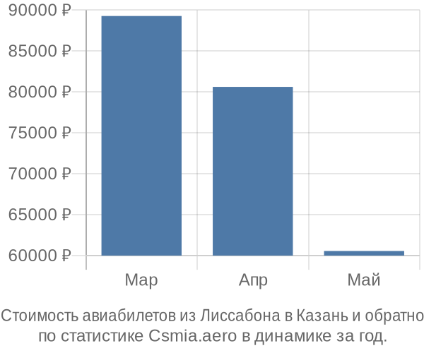 Стоимость авиабилетов из Лиссабона в Казань