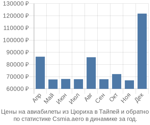 Авиабилеты из Цюриха в Тайпей цены