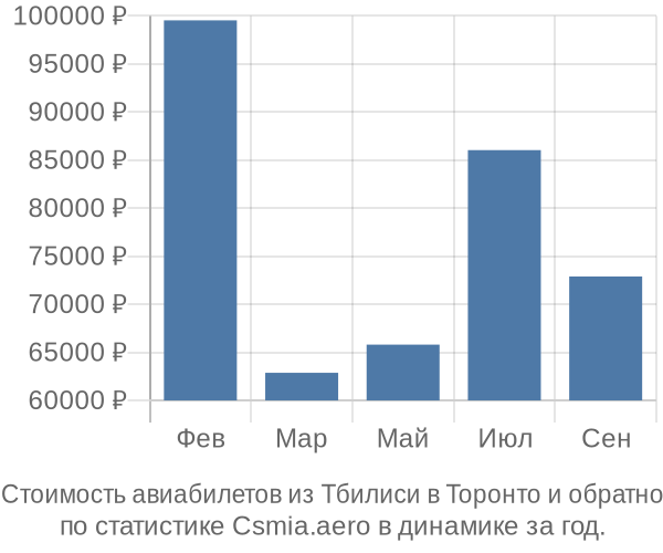 Стоимость авиабилетов из Тбилиси в Торонто