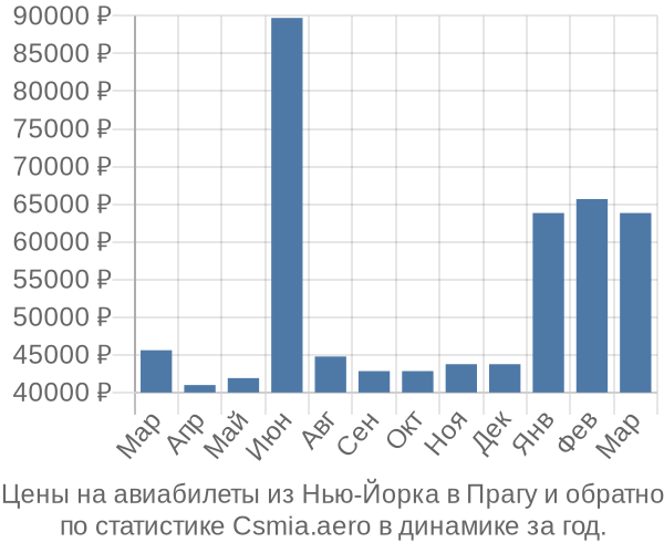 Авиабилеты из Нью-Йорка в Прагу цены