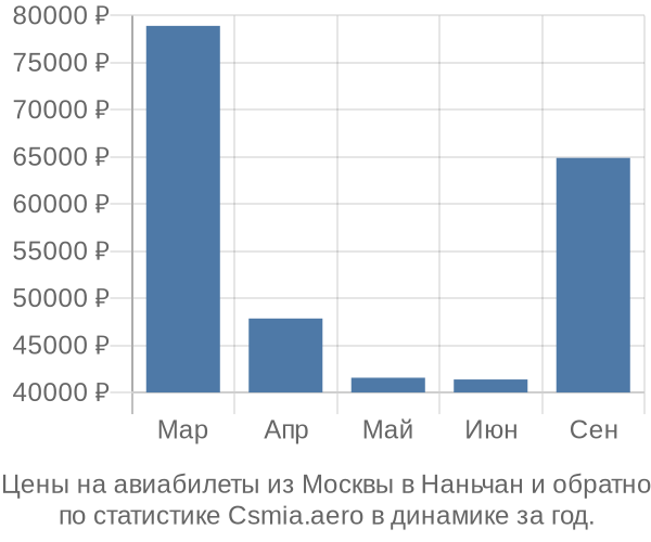 Авиабилеты из Москвы в Наньчан цены