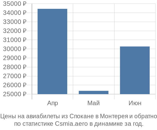 Авиабилеты из Спокане в Монтерея цены