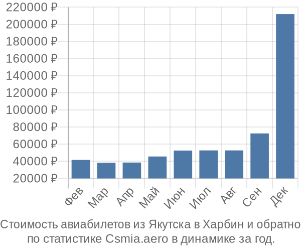 Стоимость авиабилетов из Якутска в Харбин