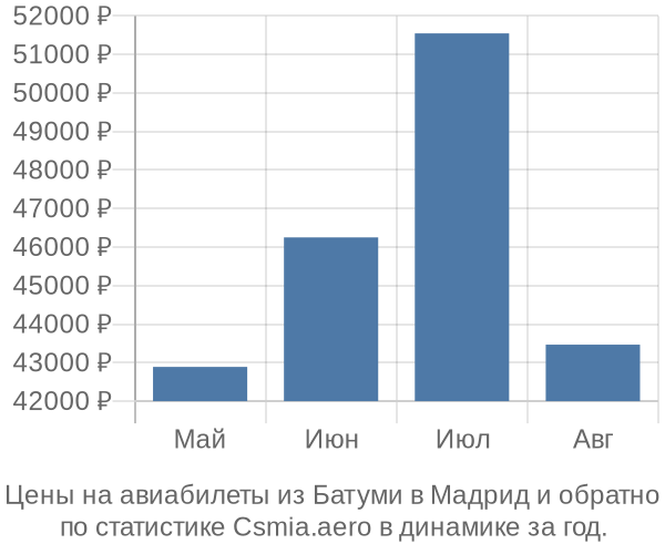 Авиабилеты из Батуми в Мадрид цены