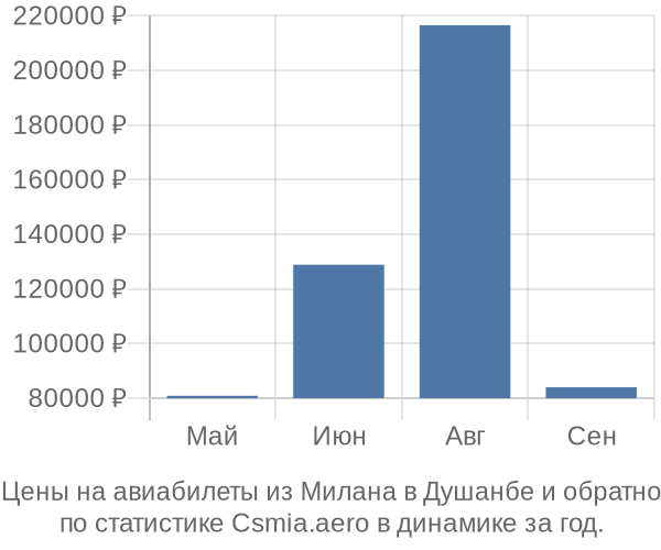 Авиабилеты из Милана в Душанбе цены