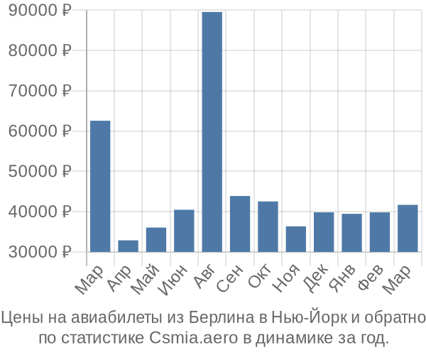 Авиабилеты из Берлина в Нью-Йорк цены